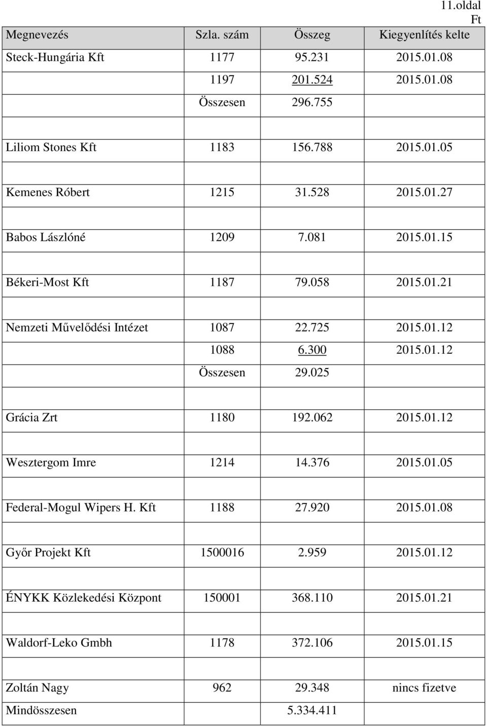 300 2015.01.12 Összesen 29.025 Grácia Zrt 1180 192.062 2015.01.12 Wesztergom Imre 1214 14.376 2015.01.05 Federal-Mogul Wipers H. Kft 1188 27.920 2015.01.08 Győr Projekt Kft 1500016 2.