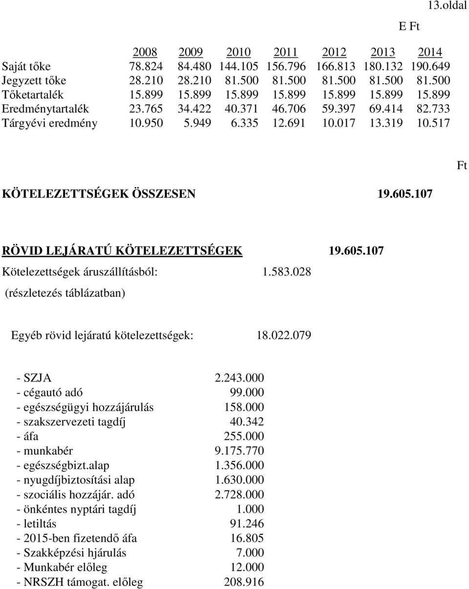 605.107 RÖVID LEJÁRATÚ KÖTELEZETTSÉGEK 19.605.107 Kötelezettségek áruszállításból: 1.583.028 (részletezés táblázatban) Egyéb rövid lejáratú kötelezettségek: 18.022.079 - SZJA 2.243.