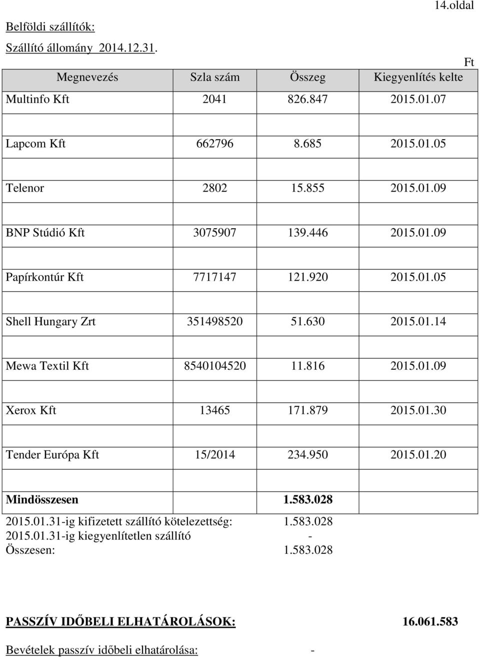 816 2015.01.09 Xerox Kft 13465 171.879 2015.01.30 Tender Európa Kft 15/2014 234.950 2015.01.20 Mindösszesen 1.583.028 2015.01.31-ig kifizetett szállító kötelezettség: 1.583.028 2015.01.31-ig kiegyenlítetlen szállító - Összesen: 1.