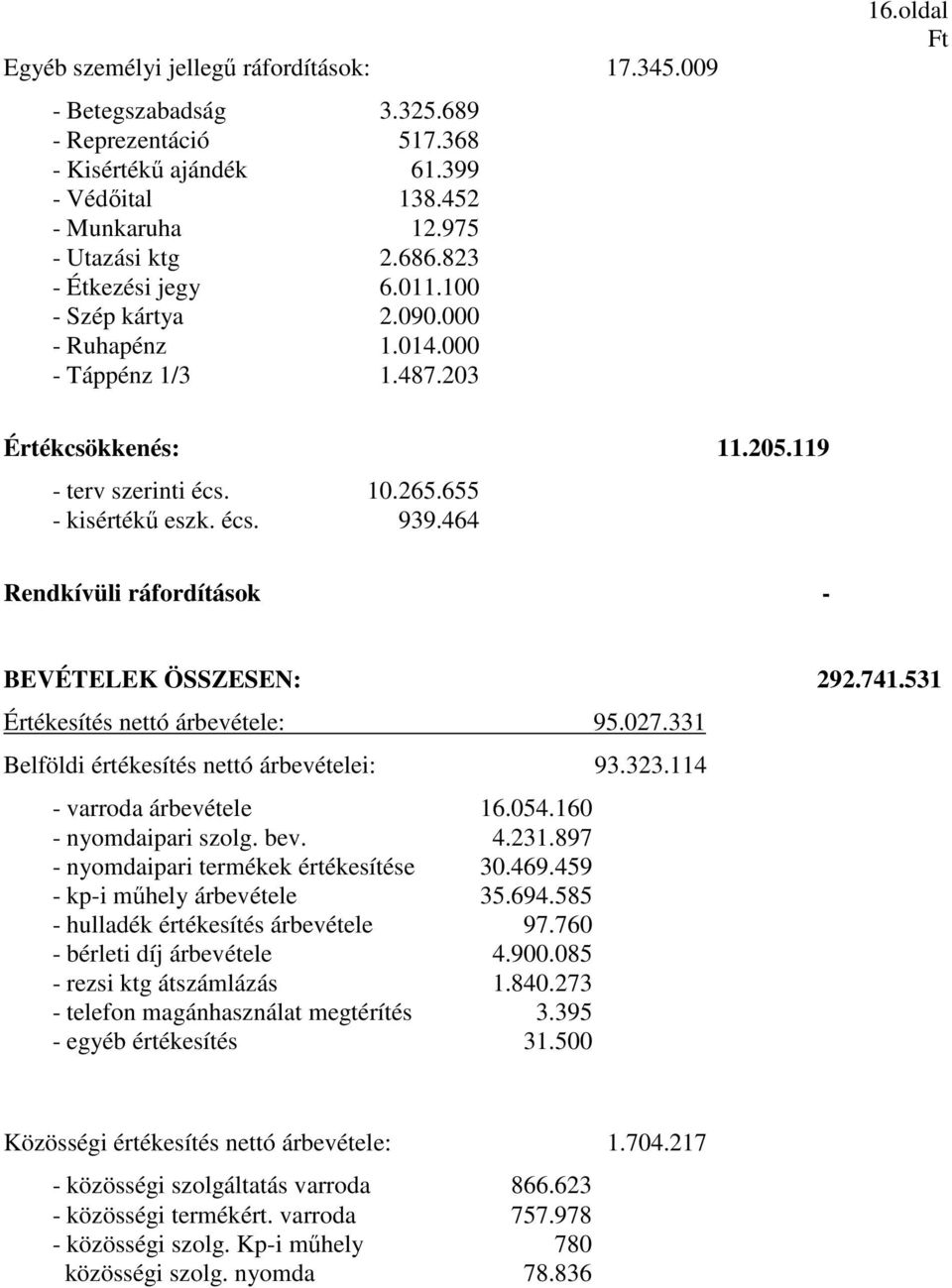 464 Rendkívüli ráfordítások - BEVÉTELEK ÖSSZESEN: 292.741.531 Értékesítés nettó árbevétele: 95.027.331 Belföldi értékesítés nettó árbevételei: 93.323.114 - varroda árbevétele 16.054.