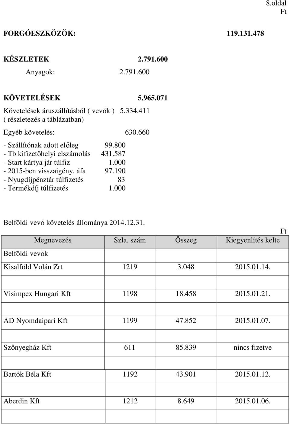 áfa 97.190 - Nyugdíjpénztár túlfizetés 83 - Termékdíj túlfizetés 1.000 Belföldi vevő követelés állománya 2014.12.31. Megnevezés Szla.