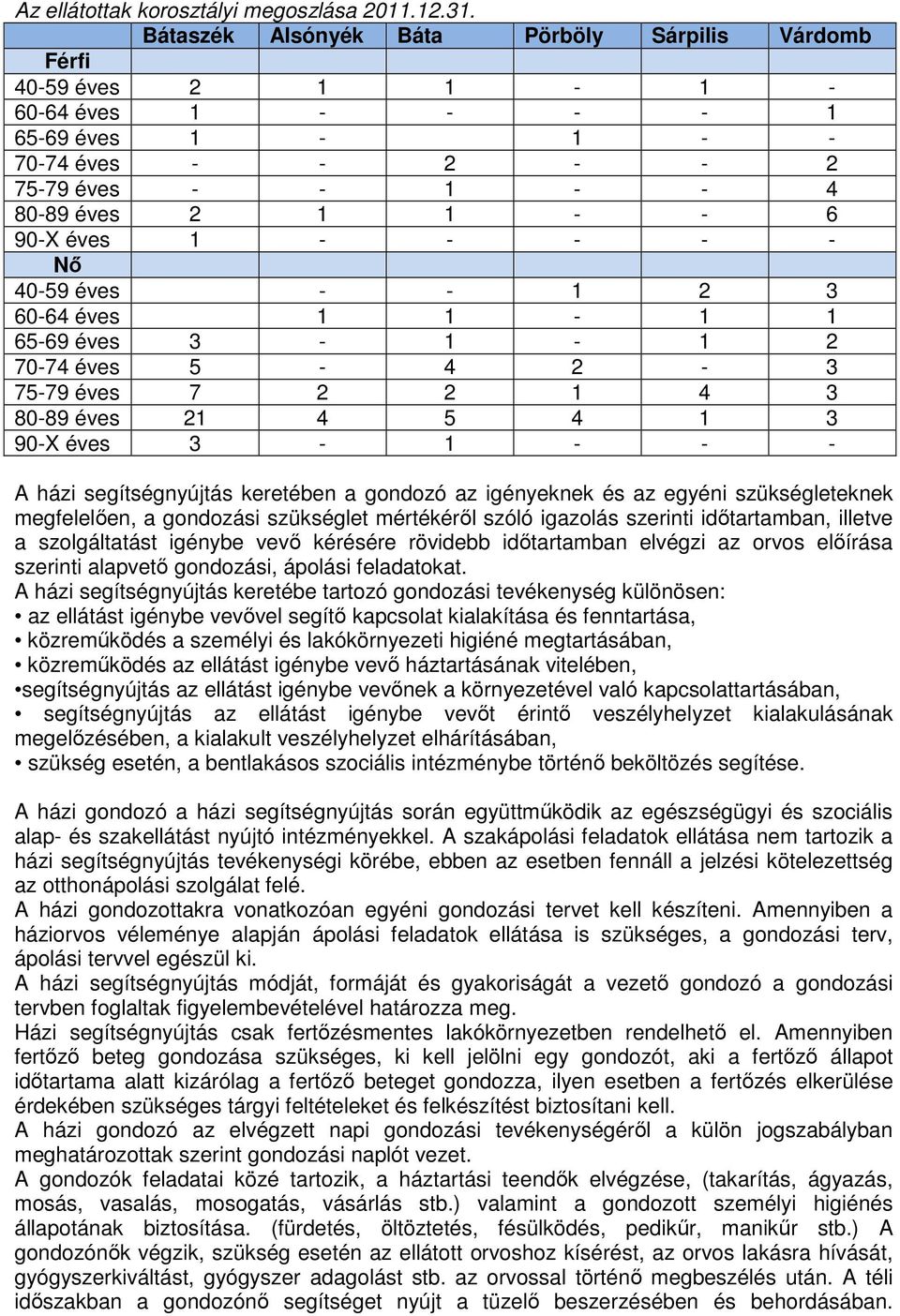 - - - - Nő 40-59 éves - - 1 2 3 60-64 éves 1 1-1 1 65-69 éves 3-1 - 1 2 70-74 éves 5-4 2-3 75-79 éves 7 2 2 1 4 3 80-89 éves 21 4 5 4 1 3 90-X éves 3-1 - - - A házi segítségnyújtás keretében a