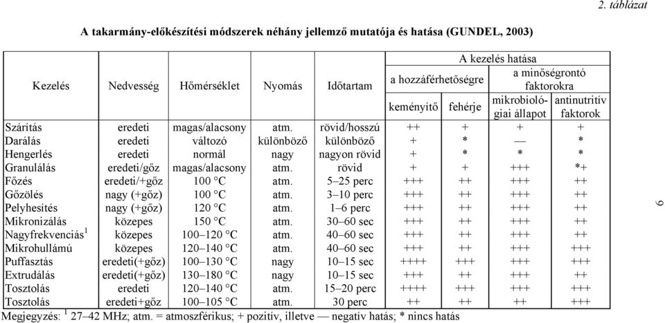 rövid/hosszú ++ + + + Darálás eredeti változó különböző különböző + * * Hengerlés eredeti normál nagy nagyon rövid + * * * Granulálás eredeti/gőz magas/alacsony atm.