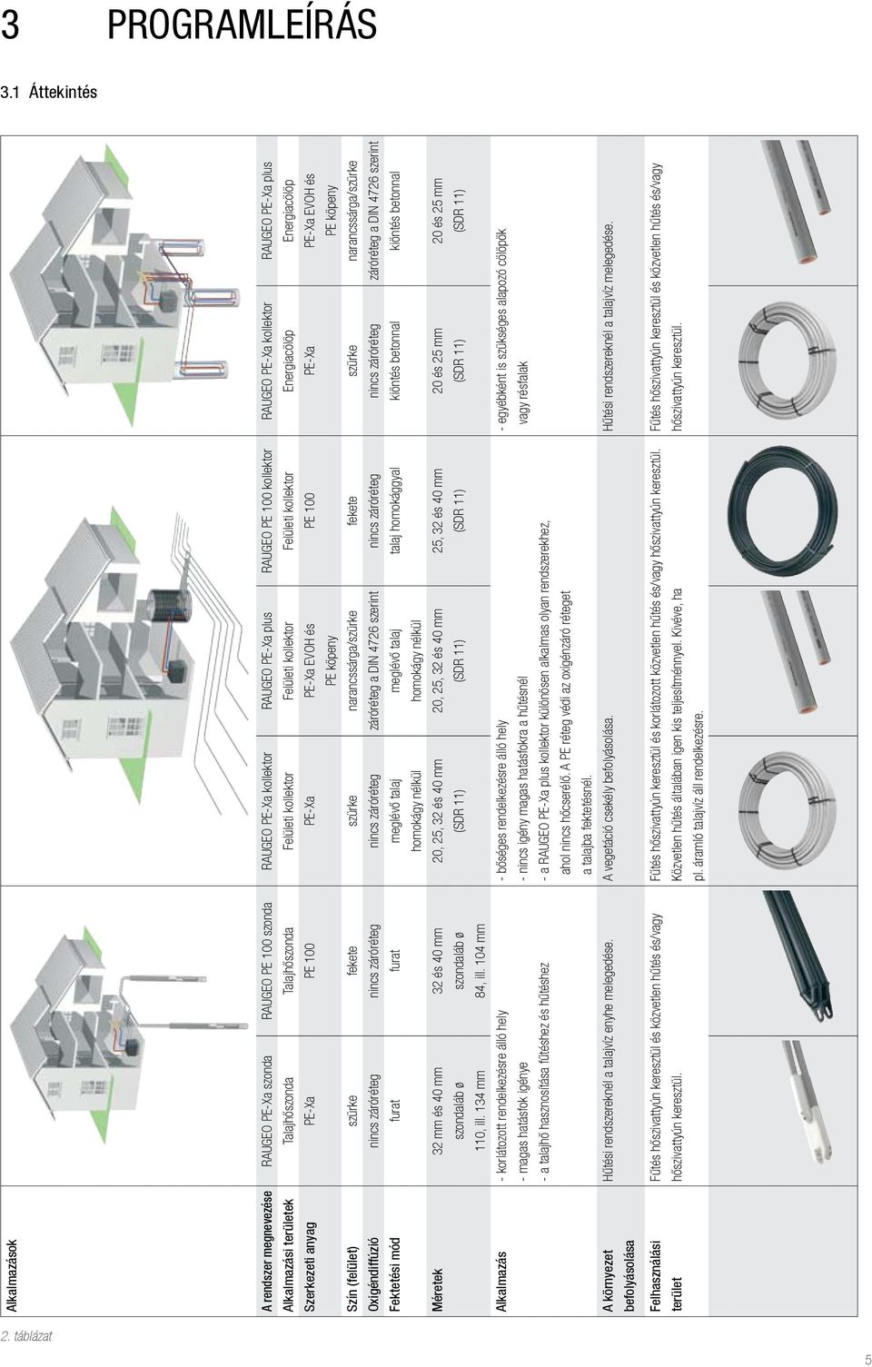 Alkalmazási területek Talajhőszonda Talajhőszonda Felületi kollektor Felületi kollektor Felületi kollektor Energiacölöp Energiacölöp Szerkezeti anyag PE-Xa PE 100 PE-Xa PE-Xa EVOH és PE 100 PE-Xa