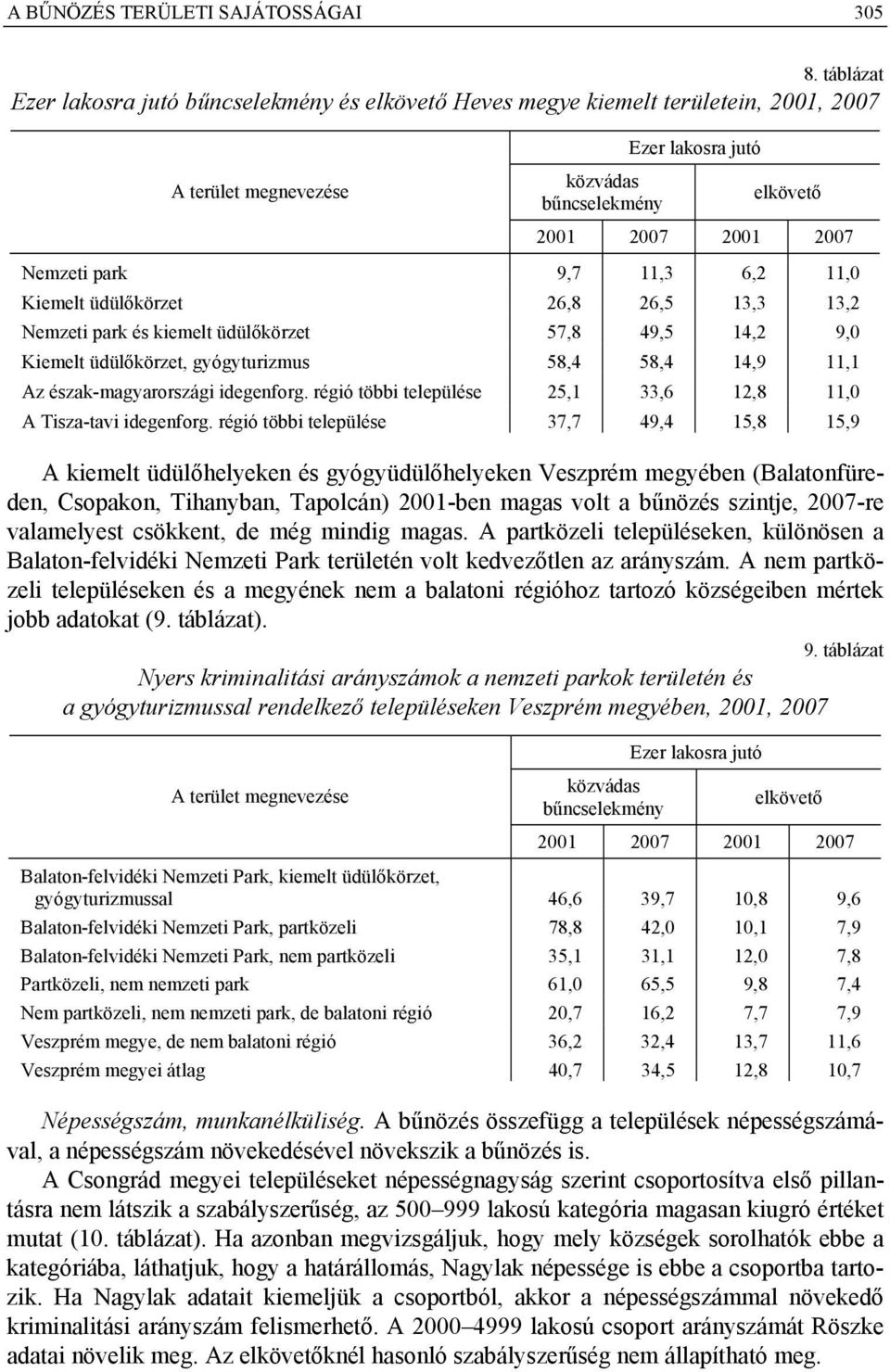 üdülőkörzet 26,8 26,5 13,3 13,2 Nemzeti park és kiemelt üdülőkörzet 57,8 49,5 14,2 9,0 Kiemelt üdülőkörzet, gyógyturizmus 58,4 58,4 14,9 11,1 Az észak-magyarországi idegenforg.