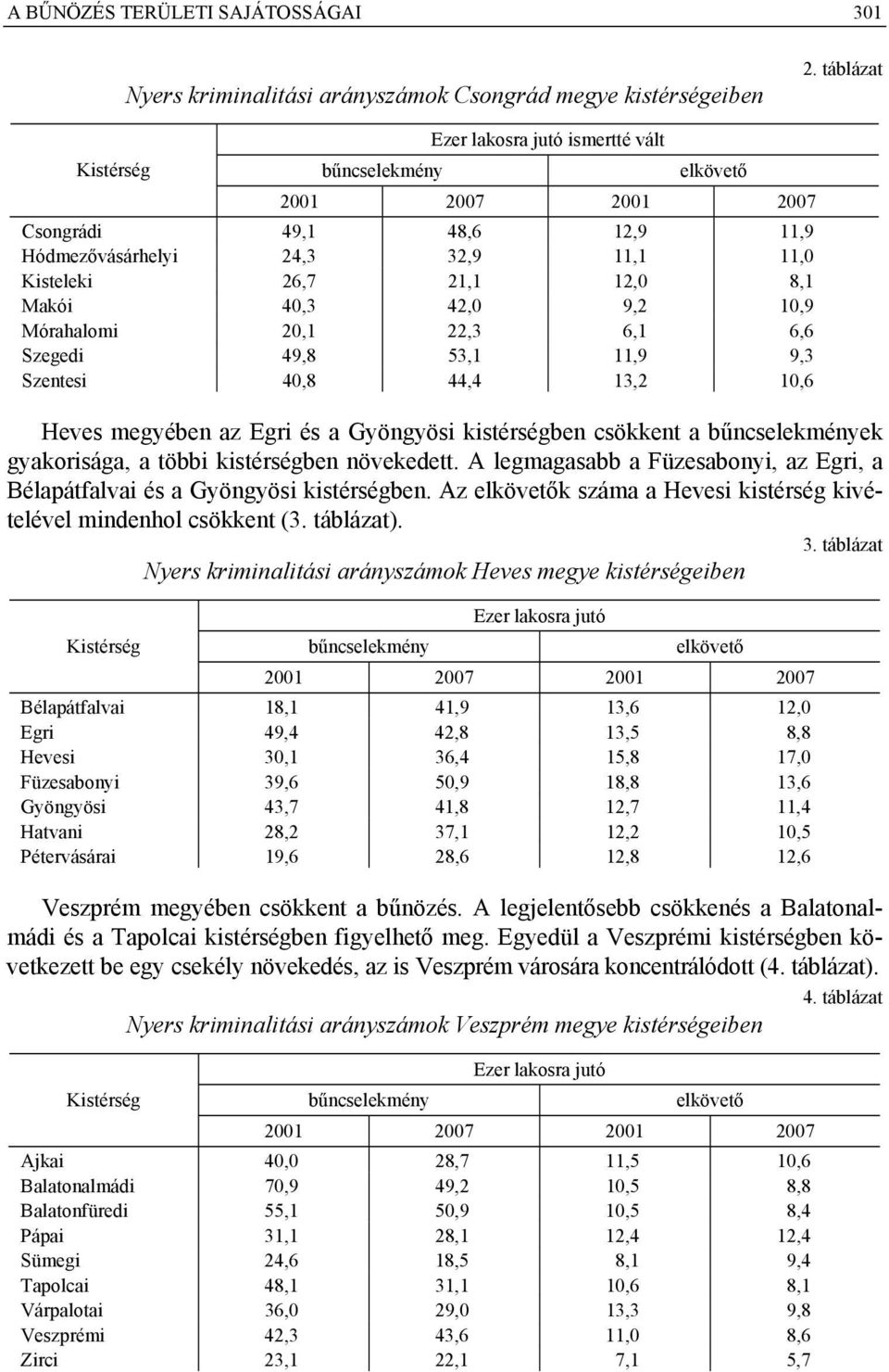 10,9 Mórahalomi 20,1 22,3 6,1 6,6 Szegedi 49,8 53,1 11,9 9,3 Szentesi 40,8 44,4 13,2 10,6 Heves megyében az Egri és a Gyöngyösi kistérségben csökkent a ek gyakorisága, a többi kistérségben növekedett.