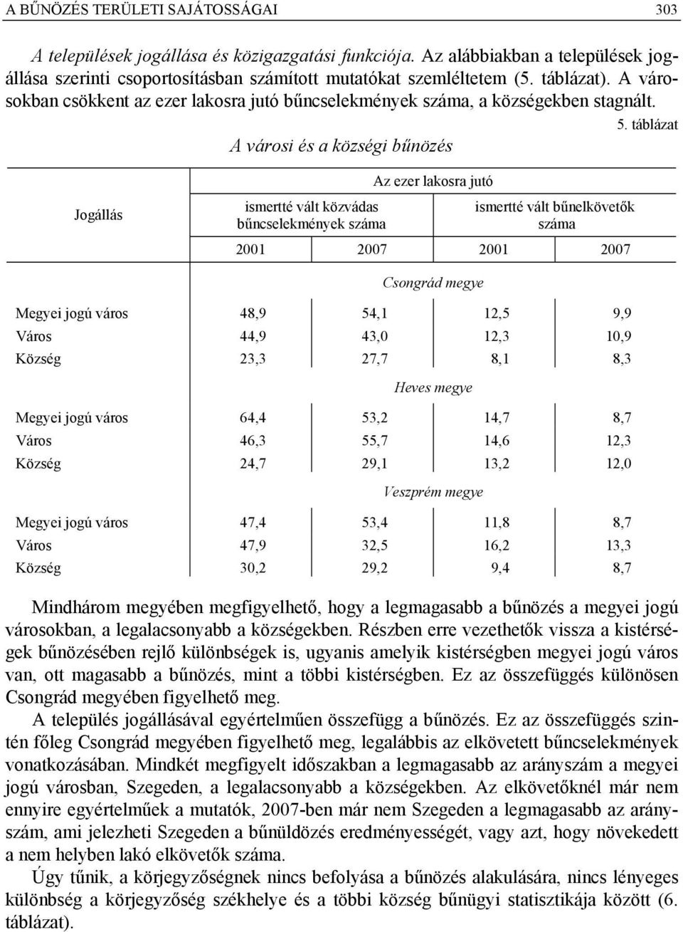 táblázat A városi és a községi bűnözés Jogállás ismertté vált közvádas ek száma Az ezer lakosra jutó ismertté vált bűnelkövetők száma 2001 2007 2001 2007 Csongrád megye Megyei jogú város 48,9 54,1