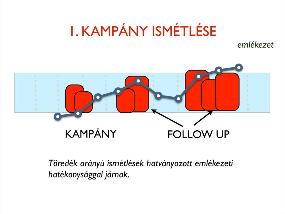 arányú ismétlések hatványozott