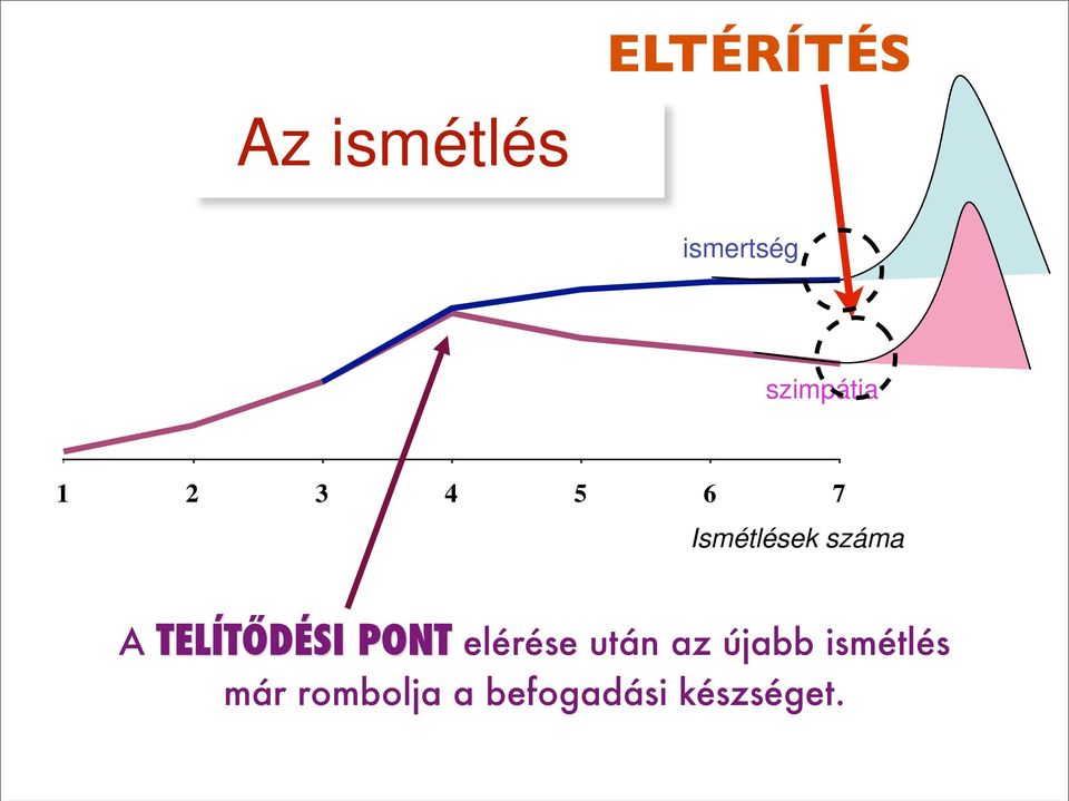 száma A TELÍTŐDÉSI PONT elérése után az