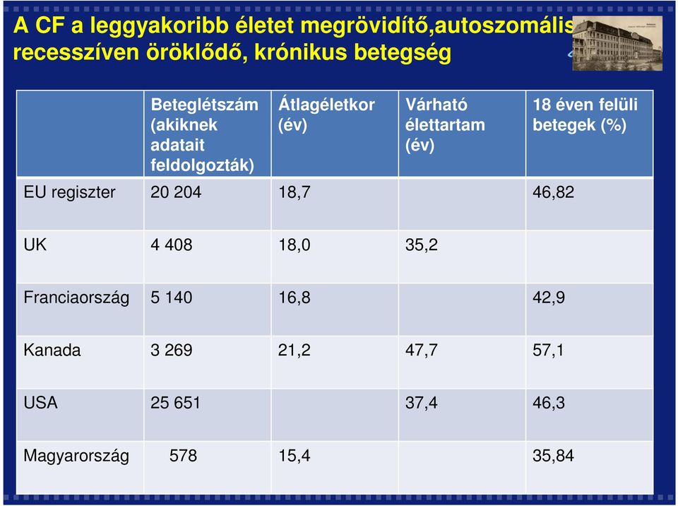 (év) EU regiszter 20 204 18,7 46,82 18 éven felüli betegek (%) UK 4 408 18,0 35,2