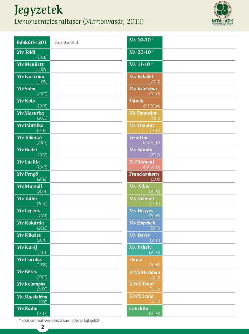 (1999) Mv Béres (2003) Mv Kolompos (2009) Mv Magdaléna (1996) Mv Nádor (2012) * Kódszámmal rendelkező harmadéves fajtajelölt.