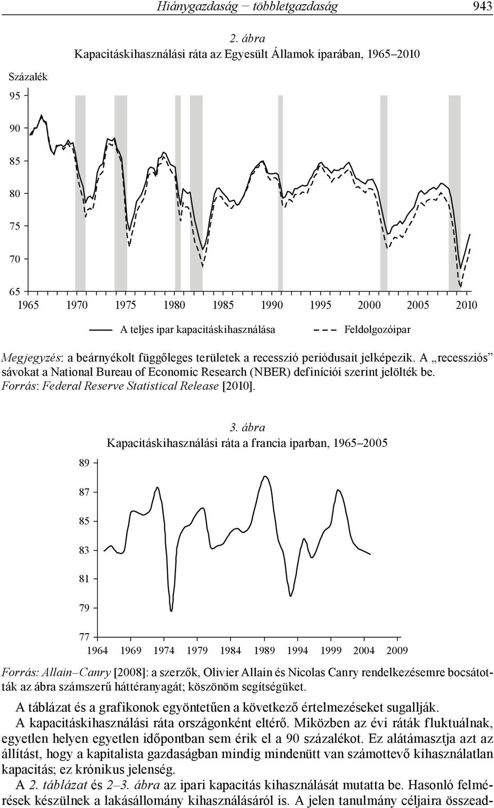 Feldolgozóipar Megjegyzés: a beárnyékolt függőleges területek a recesszió periódusait jelképezik. A recessziós sávokat a National Bureau of Economic Research (NBER) definíciói szerint jelölték be.