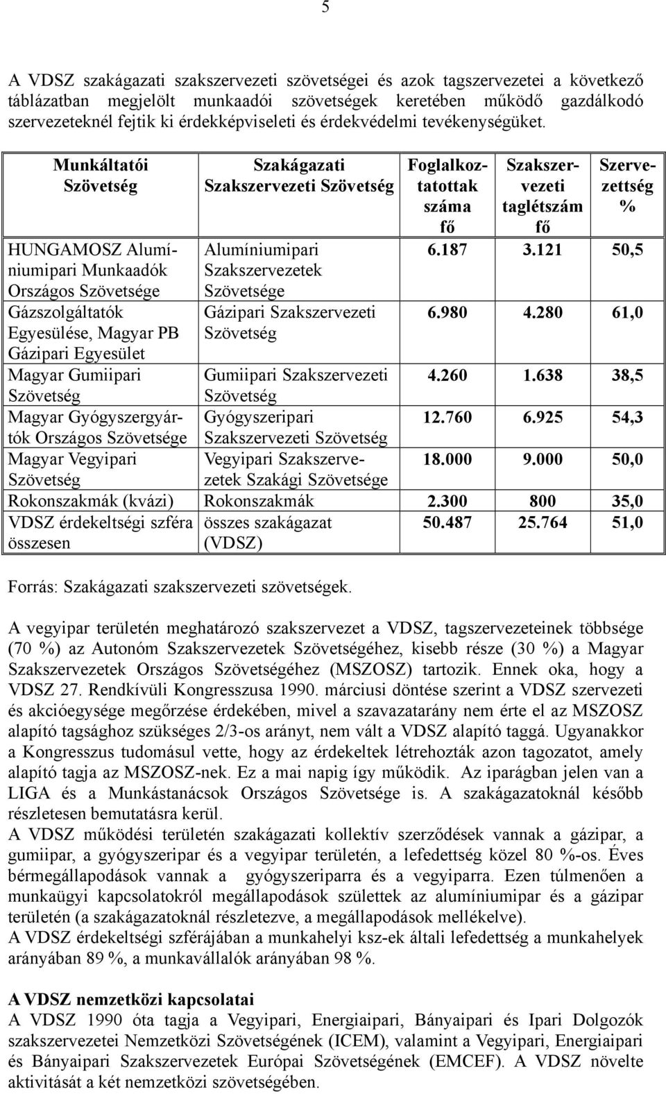 Munkáltatói Szövetség HUNGAMOSZ Alumíniumipari Munkaadók Országos Szövetsége Gázszolgáltatók Egyesülése, Magyar PB Gázipari Egyesület Magyar Gumiipari Szövetség Magyar Gyógyszergyártók Országos