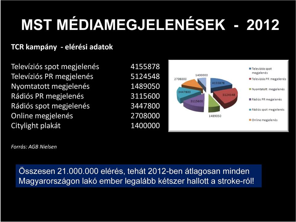 spot megjelenés 3447800 Online megjelenés 2708000 Citylight plakát 1400000 Forrás: AGB Nielsen