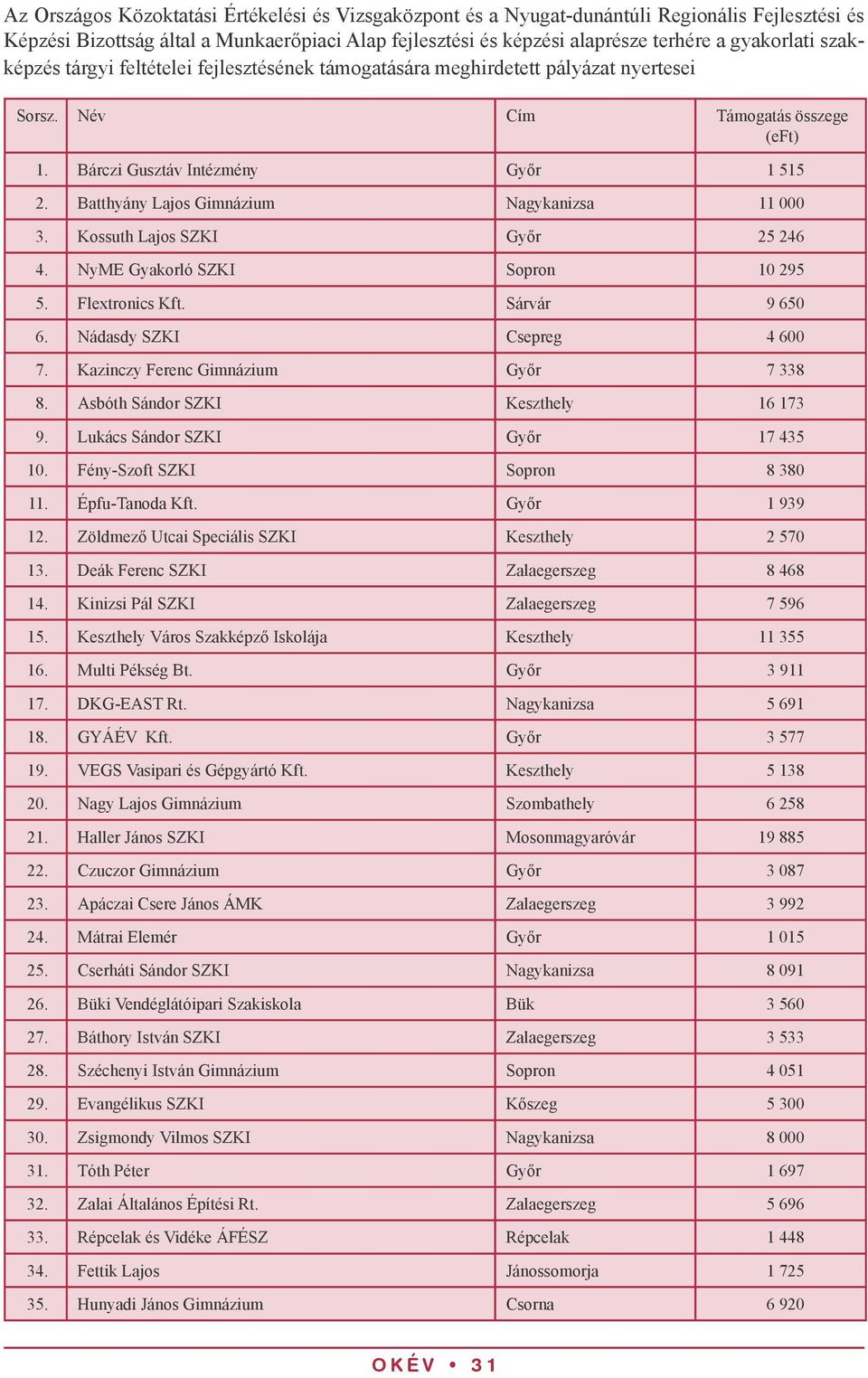 Batthyány Lajos Gimnázium Nagykanizsa 11 000 3. Kossuth Lajos SZKI Győr 25 246 4. NyME Gyakorló SZKI Sopron 10 295 5. Flextronics Kft. Sárvár 9 650 6. Nádasdy SZKI Csepreg 4 600 7.