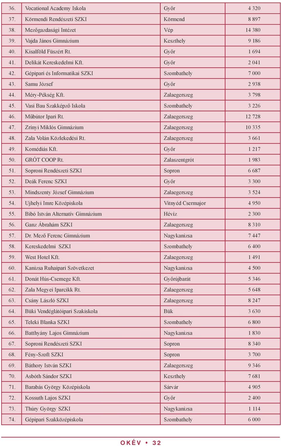 Vasi Bau Szakképző Iskola Szombathely 3 226 46. Műbútor Ipari Rt. Zalaegerszeg 12 728 47. Zrínyi Miklós Gimnázium Zalaegerszeg 10 335 48. Zala Volán Közlekedési Rt. Zalaegerszeg 3 661 49.