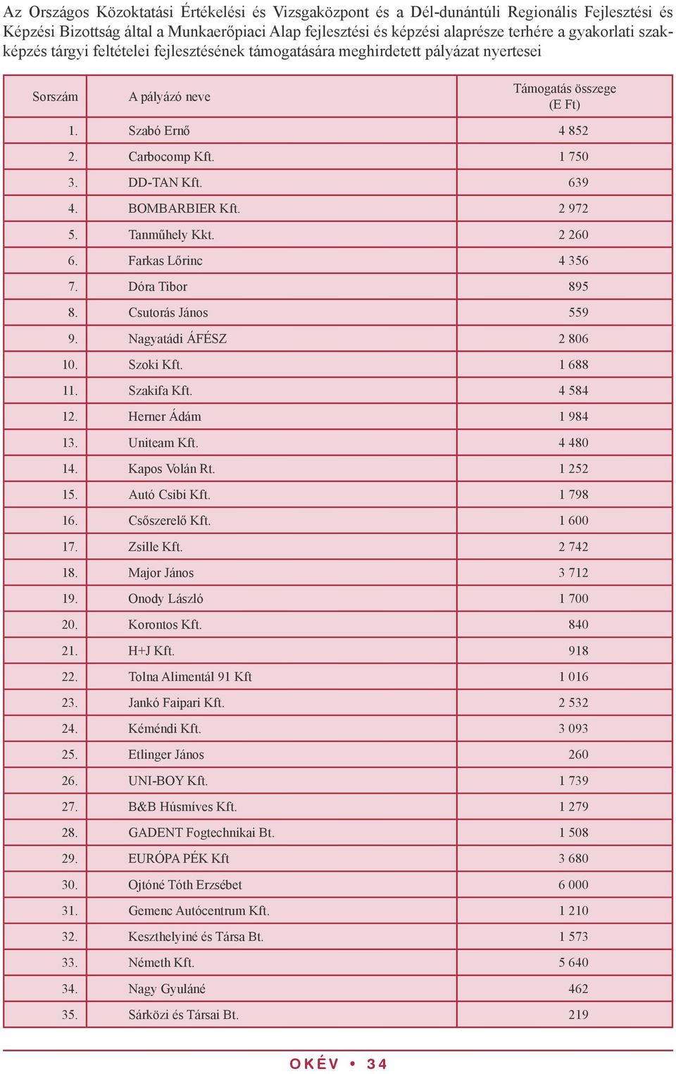 639 4. BOMBARBIER Kft. 2 972 5. Tanműhely Kkt. 2 260 6. Farkas Lőrinc 4 356 7. Dóra Tibor 895 8. Csutorás János 559 9. Nagyatádi ÁFÉSZ 2 806 10. Szoki Kft. 1 688 11. Szakifa Kft. 4 584 12.
