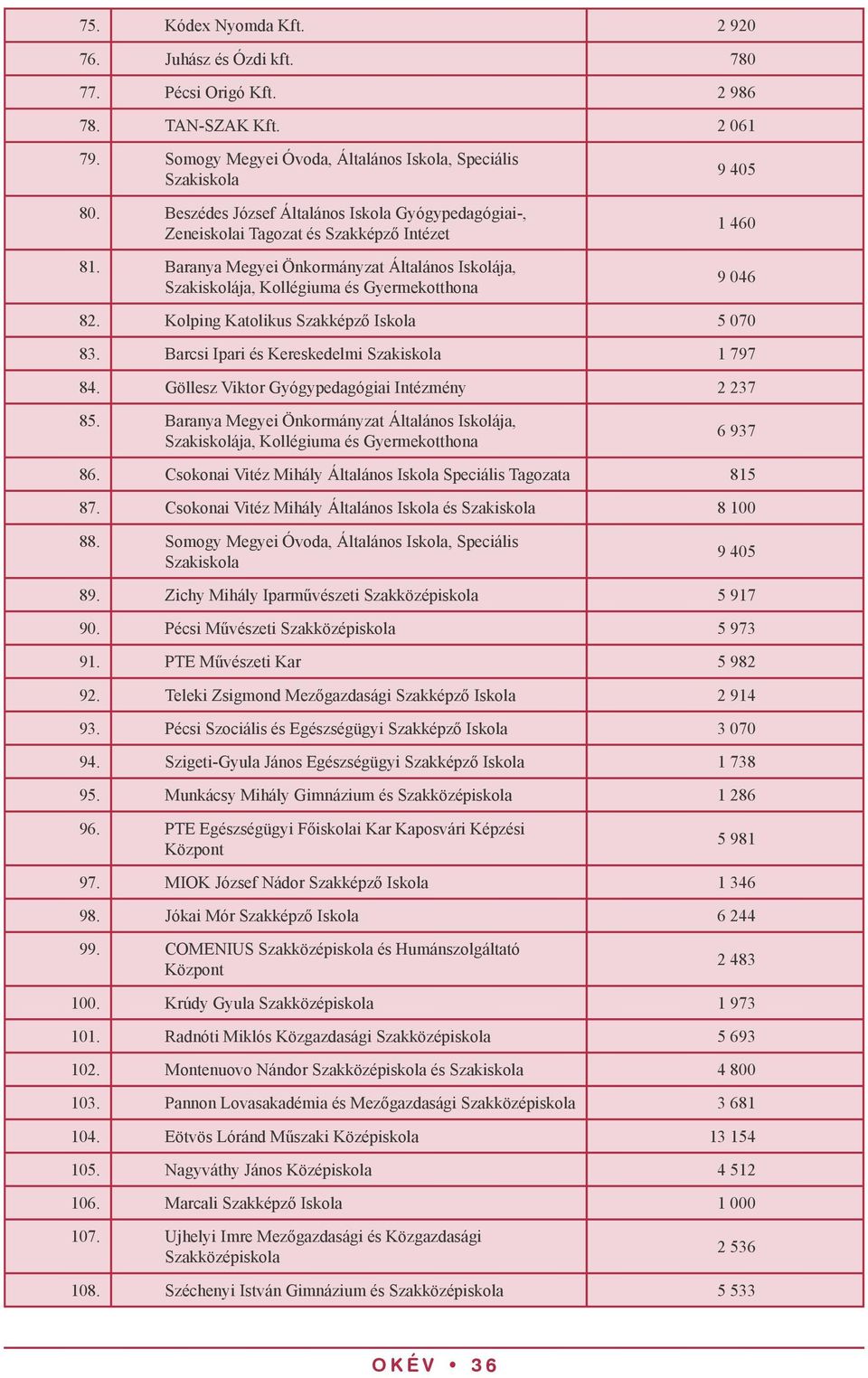 Baranya Megyei Önkormányzat Általános Iskolája, Szakiskolája, Kollégiuma és Gyermekotthona 9 405 1 460 9 046 82. Kolping Katolikus Szakképző Iskola 5 070 83.