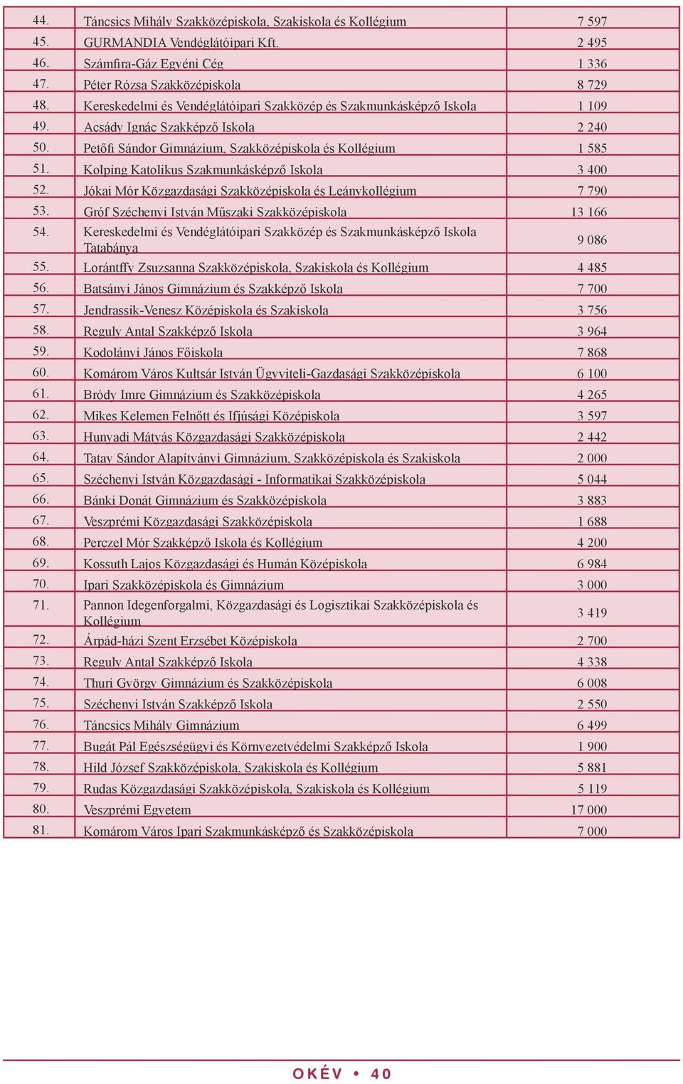 Kolping Katolikus Szakmunkásképző Iskola 3 400 52. Jókai Mór Közgazdasági Szakközépiskola és Leánykollégium 7 790 53. Gróf Széchenyi István Műszaki Szakközépiskola 13 166 54.