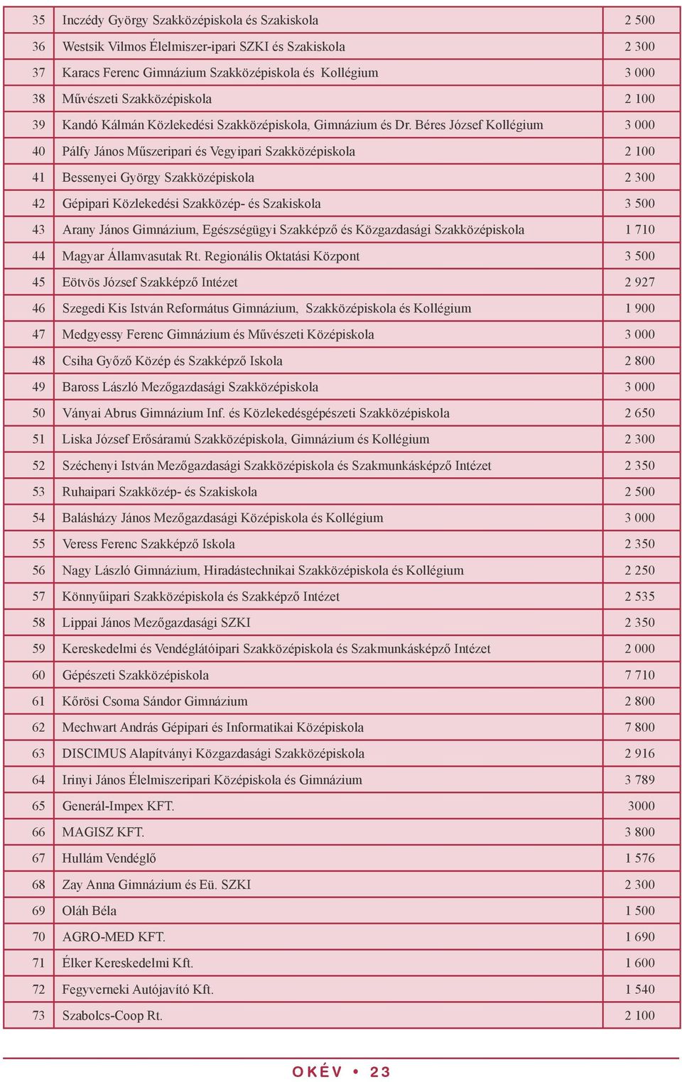 Béres József Kollégium 3 000 40 Pálfy János Műszeripari és Vegyipari Szakközépiskola 2 100 41 Bessenyei György Szakközépiskola 2 300 42 Gépipari Közlekedési Szakközép- és Szakiskola 3 500 43 Arany