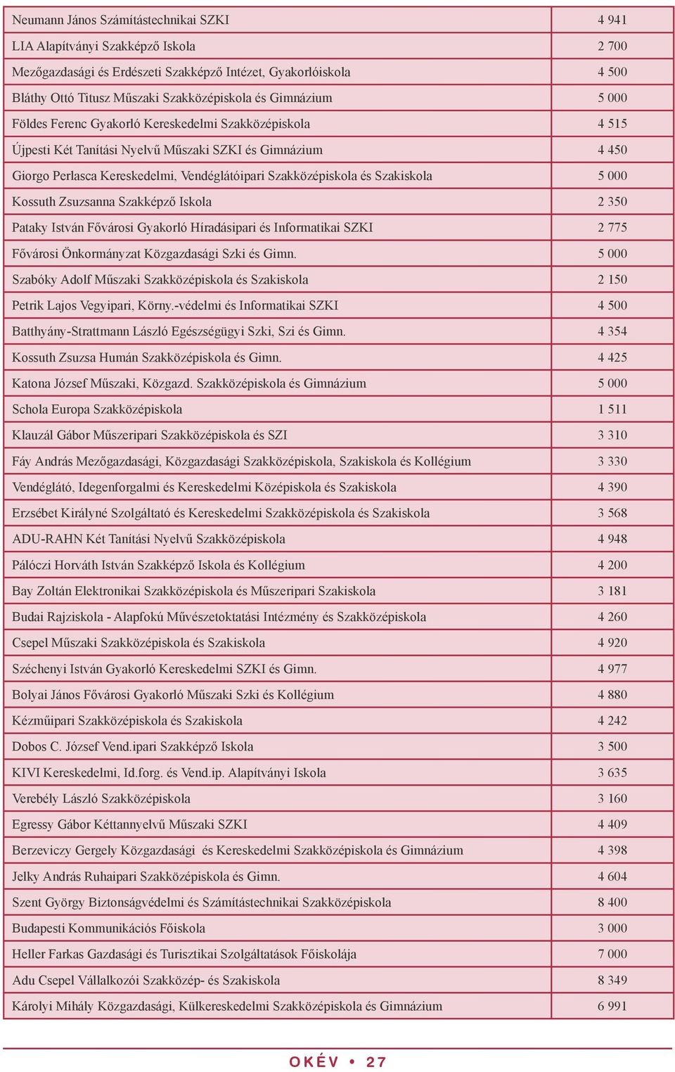 Szakiskola 5 000 Kossuth Zsuzsanna Szakképző Iskola 2 350 Pataky István Fővárosi Gyakorló Híradásipari és Informatikai SZKI 2 775 Fővárosi Önkormányzat Közgazdasági Szki és Gimn.