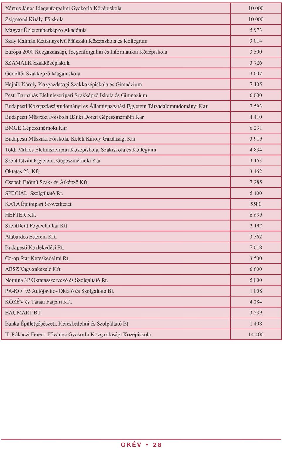 Pesti Barnabás Élelmiszeripari Szakképző Iskola és Gimnázium 6 000 Budapesti Közgazdaságtudományi és Államigazgatási Egyetem Társadalomtudományi Kar 7 593 Budapesti Műszaki Főiskola Bánki Donát