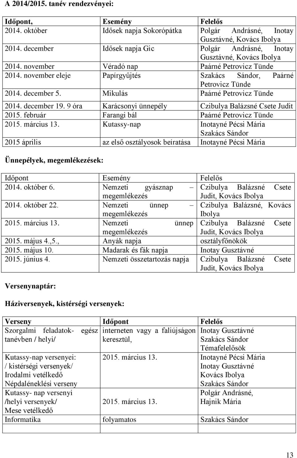 november eleje Papírgyűjtés Szakács Sándor, Paárné Petrovicz Tünde 2014. december 5. Mikulás Paárné Petrovicz Tünde 2014. december 19. 9 óra Karácsonyi ünnepély Czibulya Balázsné Csete Judit 2015.