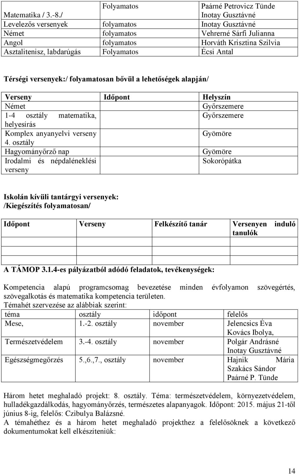 Térségi versenyek:/ folyamatosan bővül a lehetőségek alapján/ Verseny Időpont Helyszín Német Győrszemere 1-4 osztály matematika, Győrszemere helyesírás Komplex anyanyelvi verseny Gyömöre 4.