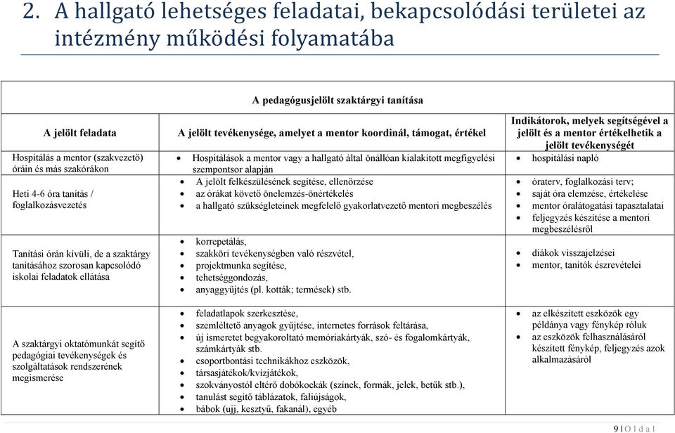 koordinál, támogat, értékel Hospitálások a mentor vagy a hallgató által önállóan kialakított megfigyelési szempontsor alapján A jelölt felkészülésének segítése, ellenőrzése az órákat követő