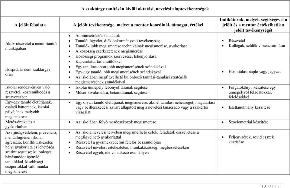 agresszió, konfliktuskezelés helyi gyakorlata és lehetőség szerint segítése; különleges bánásmódot igénylő tanulókkal, kisebbségi csoportokkal való munka megismerése A jelölt tevékenysége, melyet a