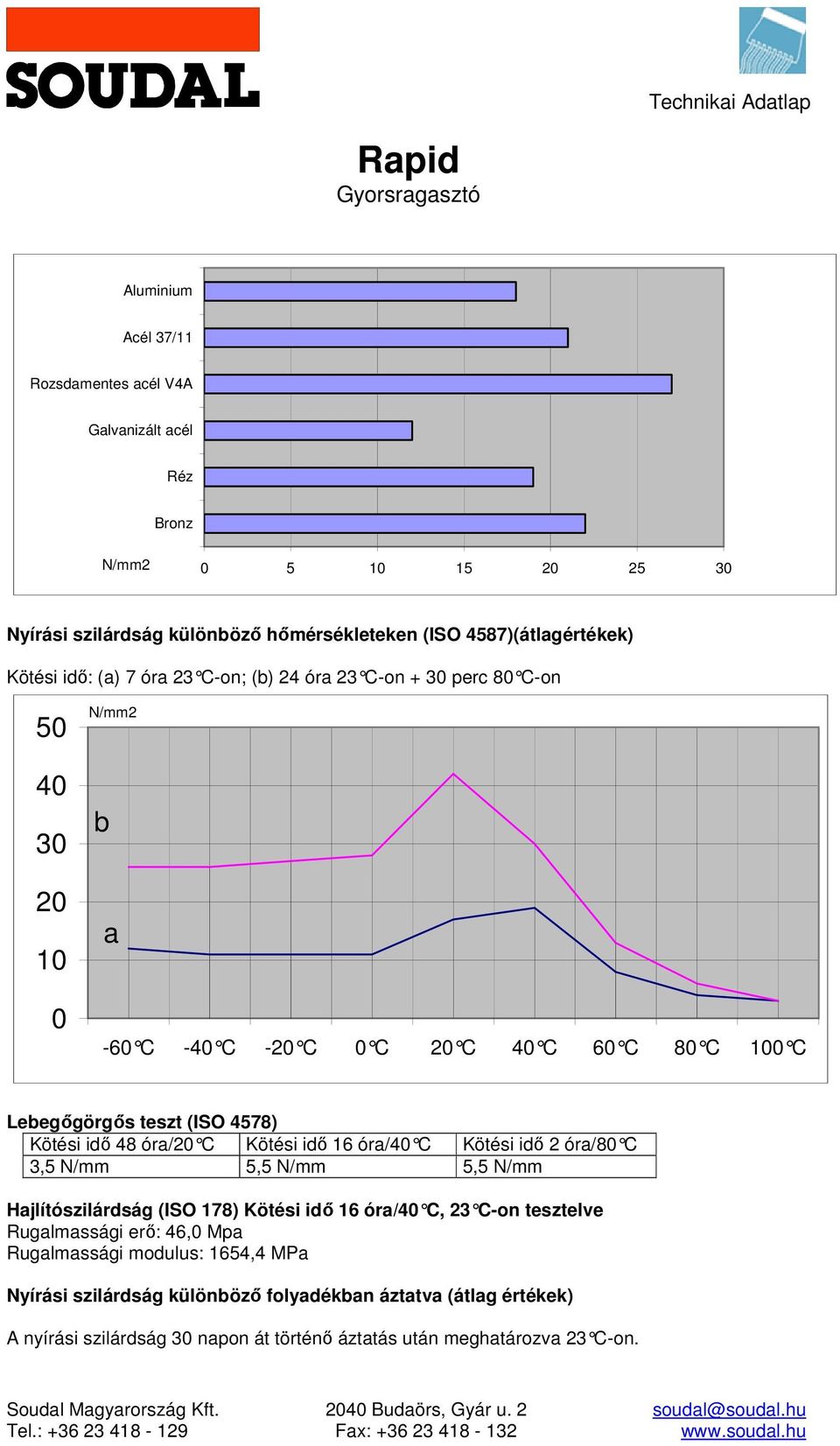 idő 2 óra/80 C 3,5 N/mm 5,5 N/mm 5,5 N/mm Hajlítószilárdság (ISO 178) Kötési idő 16 óra/40 C, 23 Con tesztelve Rugalmassági erő: 46,0 Mpa Rugalmassági modulus: 1654,4 MPa Nyírási