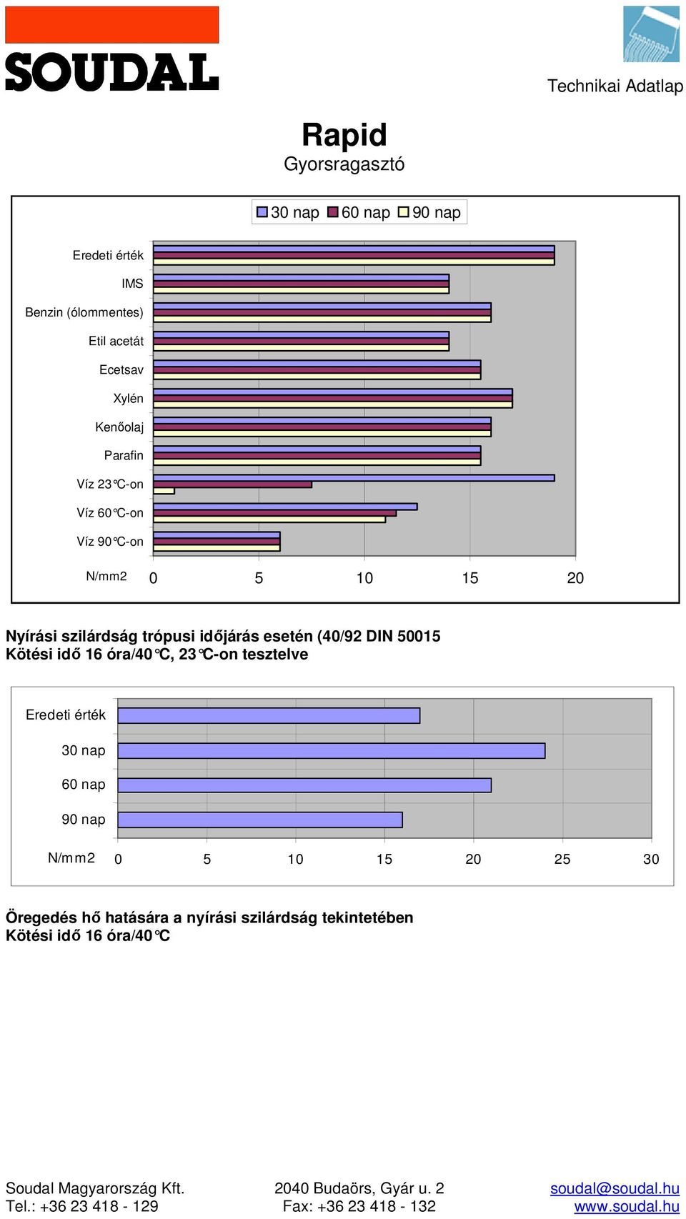 idő 16 óra/40 C, 23 Con tesztelve 30 nap 60 nap 90 nap 0 5 10 15 25 30 Öregedés hő hatására a