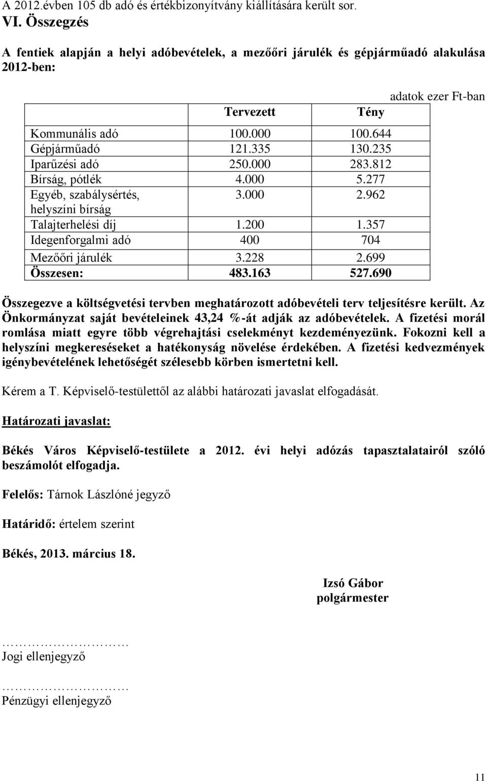 000 283.812 Bírság, pótlék 4.000 5.277 Egyéb, szabálysértés, 3.000 2.962 helyszíni bírság Talajterhelési díj 1.200 1.357 Idegenforgalmi adó 400 704 Mezőőri járulék 3.228 2.699 Összesen: 483.163 527.