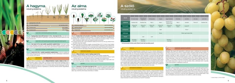 állapotban ép viaszréteg mellett 3 leveles kortól június végéig 2 zöldbimbós állapottól egérfüles állapottól gyümölcsfejlődésig gyümölcsfejlődésig Peronoszpóra Dithane DG NeoTec Dithane DG NeoTec