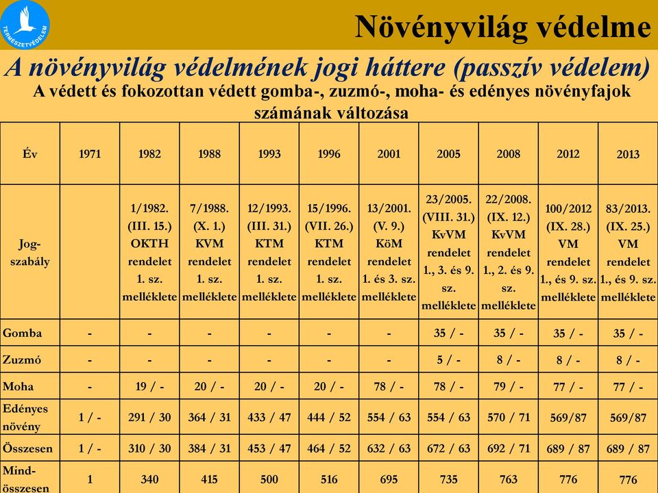 (V. 9.) KöM rendelet 1. és 3. sz. melléklete 23/2005. (VIII. 31.) KvVM rendelet 1., 3. és 9. sz. melléklete 22/2008. (IX. 12.) KvVM rendelet 1., 2. és 9. sz. melléklete 100/2012 (IX. 28.