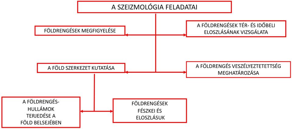 A FÖLDRENGÉS VESZÉLYEZTETETTSÉG MEGHATÁROZÁSA A FÖLDRENGÉS-