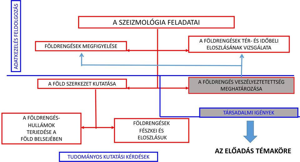 FÖLDRENGÉS VESZÉLYEZTETETTSÉG MEGHATÁROZÁSA A FÖLDRENGÉS- HULLÁMOK TERJEDÉSE A FÖLD