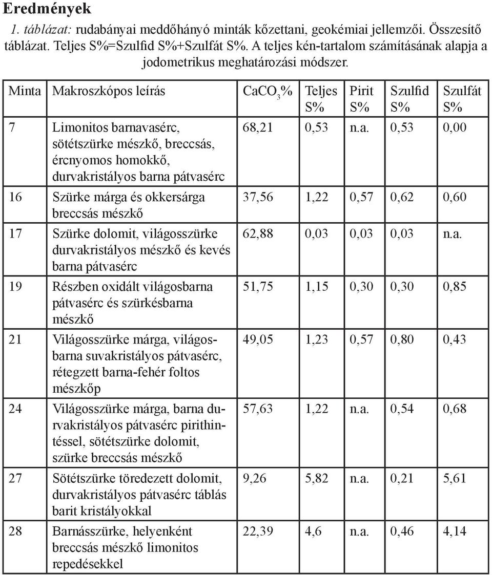 Minta Makroszkópos leírás CaCO 3 % Teljes S% 7 Limonitos barnavasérc, sötétszürke mészkő, breccsás, ércnyomos homokkő, durvakristályos barna pátvasérc 16 Szürke márga és okkersárga breccsás mészkő 17