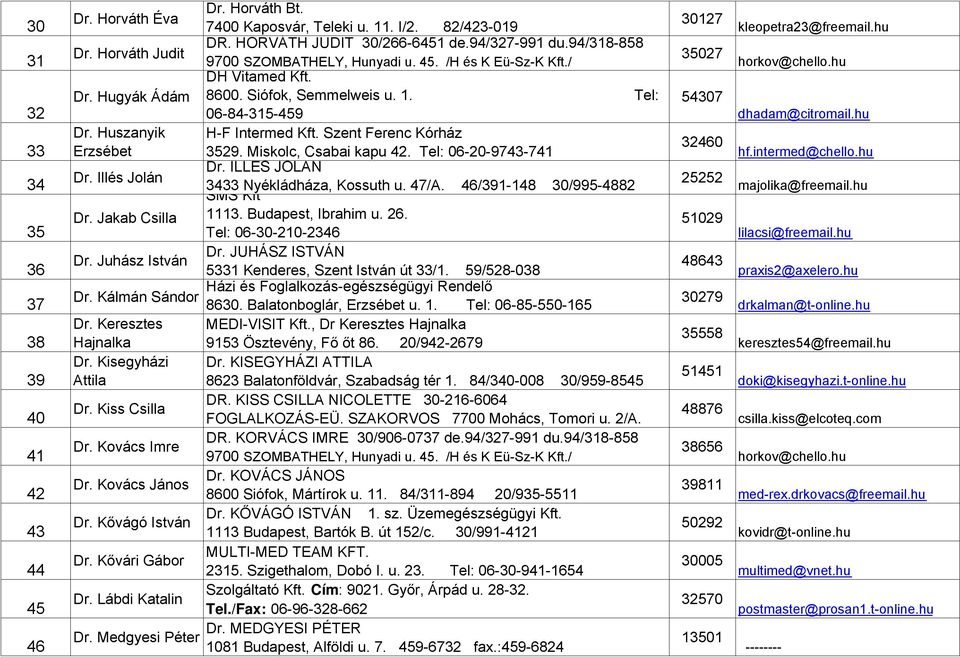 Szent Ferenc Kórház Erzsébet 3529. Miskolc, Csabai kapu 42. Tel: 06-20-9743-741 Dr. Illés Jolán Dr. ILLÉS JOLÁN 3433 Nyékládháza, Kossuth u. 47/A. 46/391-148 30/995-4882 SMS Kft Dr. Jakab Csilla 1113.