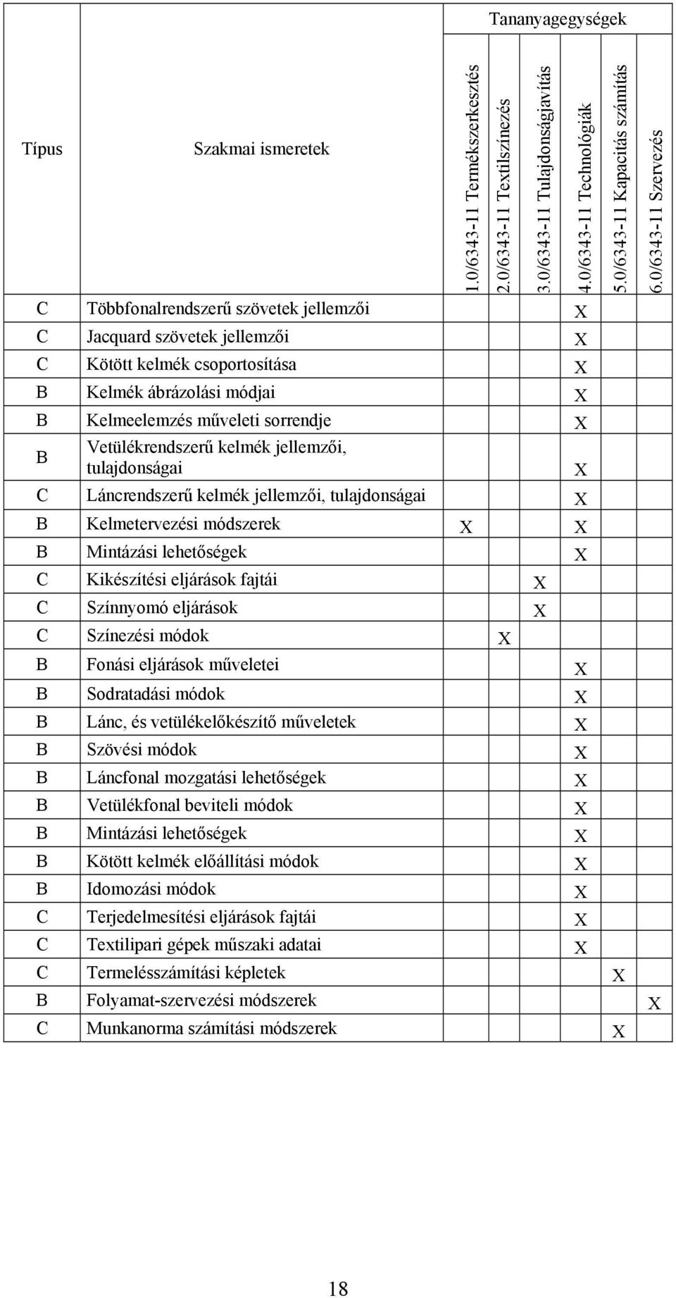 Vetülékrendszerű kelmék jellemzői, B tulajdonságai C Láncrendszerű kelmék jellemzői, tulajdonságai B Kelmetervezési módszerek B Mintázási lehetőségek C Kikészítési eljárások fajtái C Színnyomó