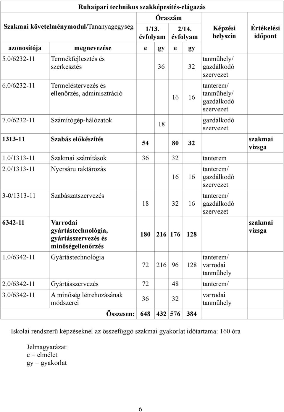 0/6232-11 Számítógép-hálózatok 1313-11 Szabás előkészítés 18 16 16 54 80 32 Képzési helyszín tanműhely/ gazdálkodó szervezet tanterem/ tanműhely/ gazdálkodó szervezet gazdálkodó szervezet 1.