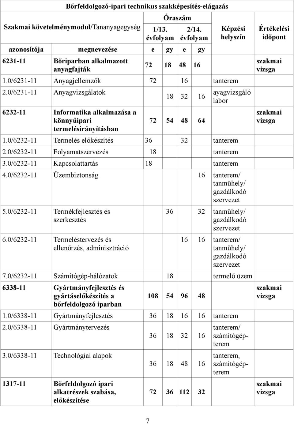 0/6231-11 Anyagvizsgálatok 18 32 16 ayagvizsgáló labor 6232-11 Informatika alkalmazása a könnyűipari termelésirányításban 72 54 48 64 1.0/6232-11 Termelés előkészítés 36 32 tanterem 2.