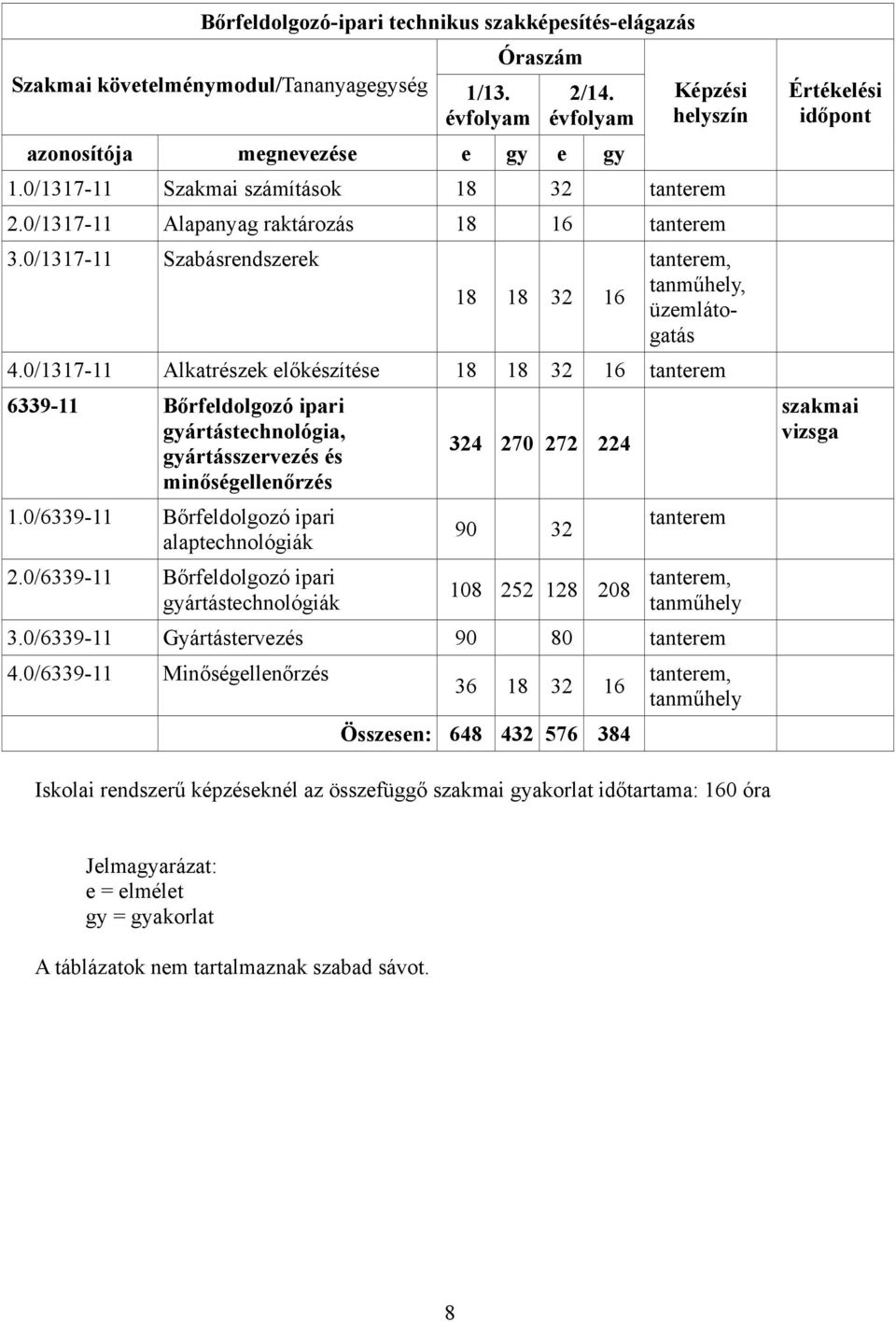 0/1317-11 Alkatrészek előkészítése 18 18 32 16 tanterem 6339-11 Bőrfeldolgozó ipari gyártástechnológia, gyártásszervezés és minőségellenőrzés 1.0/6339-11 Bőrfeldolgozó ipari alaptechnológiák 2.