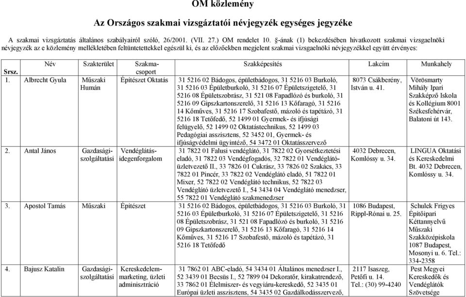 érvényes: Név Szakterület Szakma- Szakképesítés Lakcím Munkahely Srsz. csoport 1.