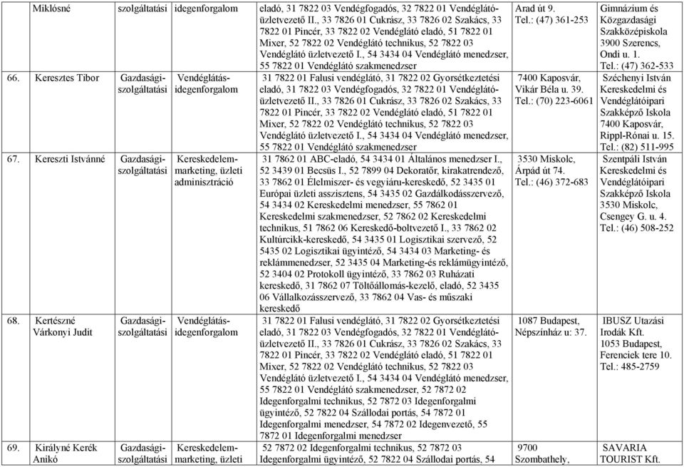 szervező, 52 reklámmenedzser, 52 3435 04 Marketing-és reklámügyintéző, 52 3404 02 Protokoll ügyintéző, 33 7862 03 Ruházati, 31 7862 07 Töltőállomás-kezelő, eladó, 52 3435 06 Vállalkozásszervező, 33