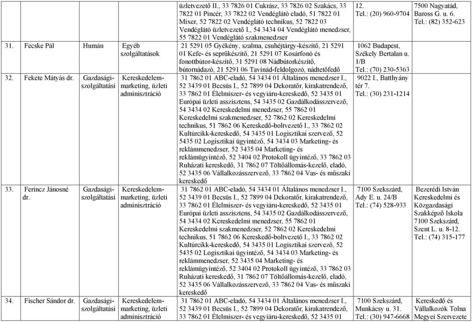 Nádbútorkészítő, bútornádazó, 21 5291 06 Tavinád-feldolgozó, nádtetőfedő 33 7862 01 Élelmiszer- és vegyiáru-, 52 3435 01 Európai asszisztens, 54 3435 02 Gazdálkodásszervező, Kultúrcikk-, 54 3435 01