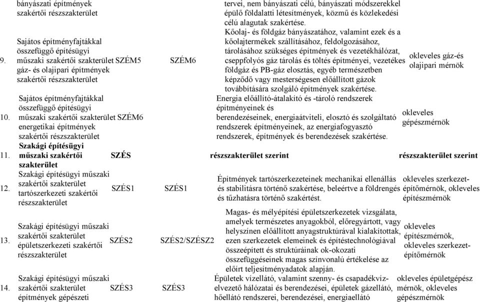 építésügyi műszaki szakértői SZÉM6 energetikai építmények szakértői rész Szakági építésügyi műszaki szakértői Szakági építésügyi műszaki szakértői SZÉS1 tartószerkezeti szakértői rész Szakági