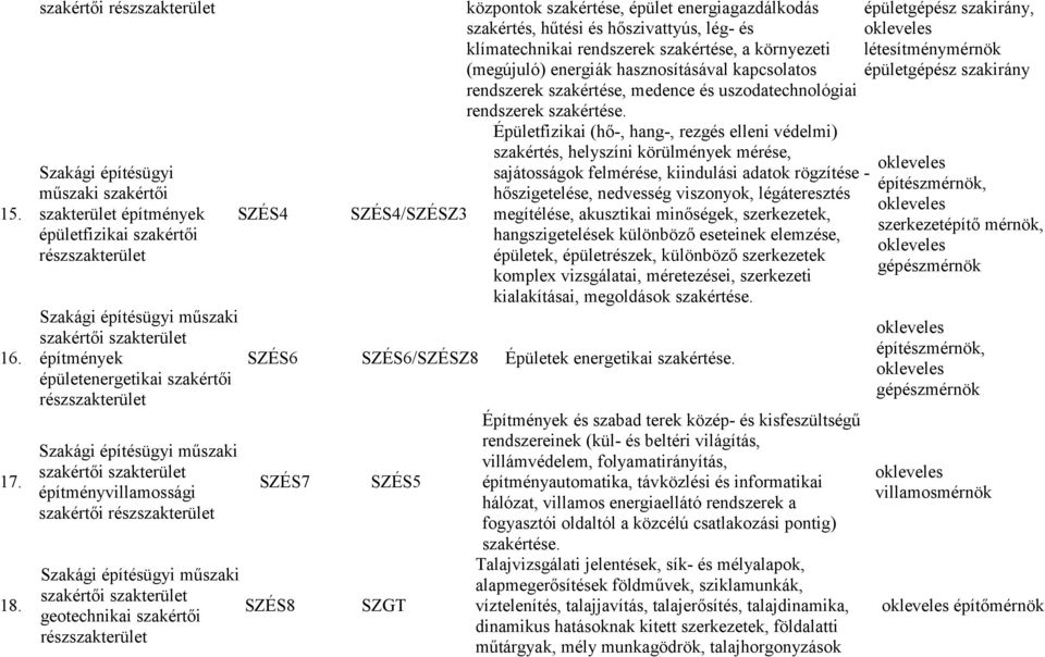 szakértői építményvillamossági szakértői rész Szakági építésügyi műszaki szakértői geotechnikai szakértői rész SZÉS4 SZÉS4/SZÉSZ3 központok szakértése, épület energiagazdálkodás szakértés, hűtési és