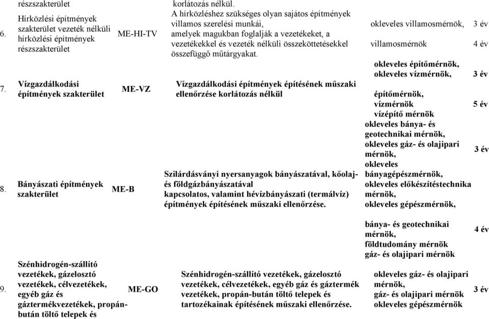 Vízgazdálkodási építmények építésének műszaki ellenőrzése korlátozás nélkül Szilárdásványi nyersanyagok bányászatával, kőolajés földgázbányászatával kapcsolatos, valamint hévízbányászati (termálvíz)