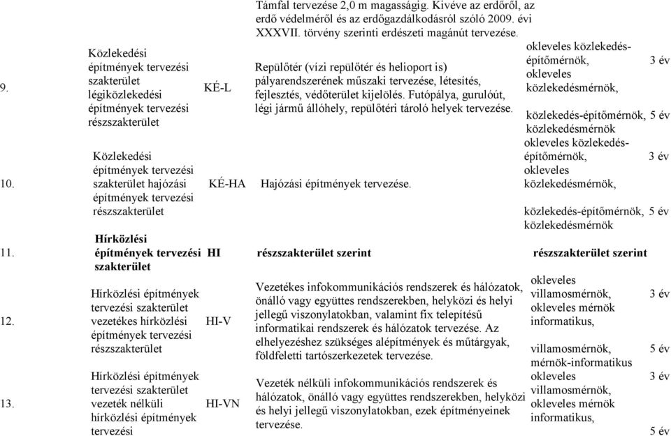 tervezési KÉ-L KÉ-HA Támfal tervezése 2,0 m magasságig. Kivéve az erdőről, az erdő védelméről és az erdőgazdálkodásról szóló 2009. évi XXXVII. törvény szerinti erdészeti magánút tervezése.